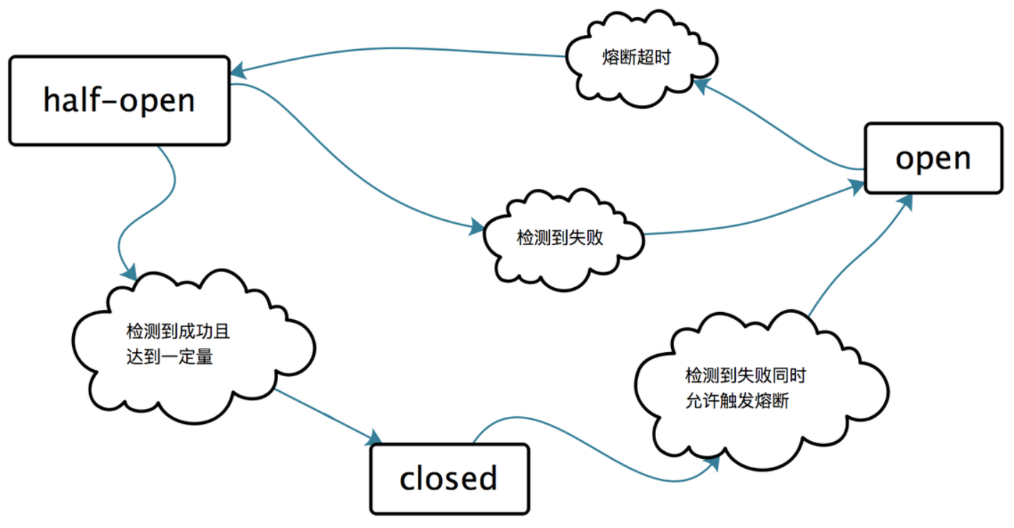熔断器状态机