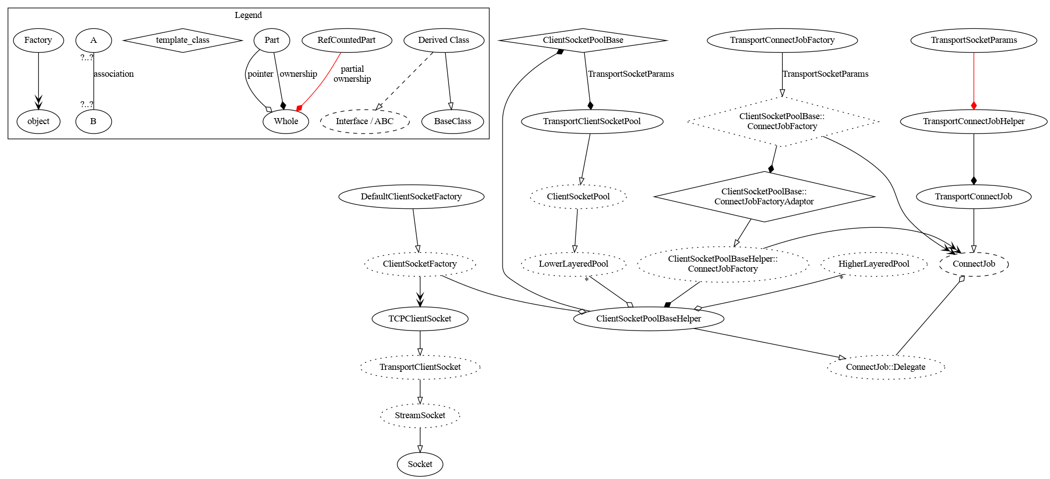 Object Relationship Diagram for Socket Pools