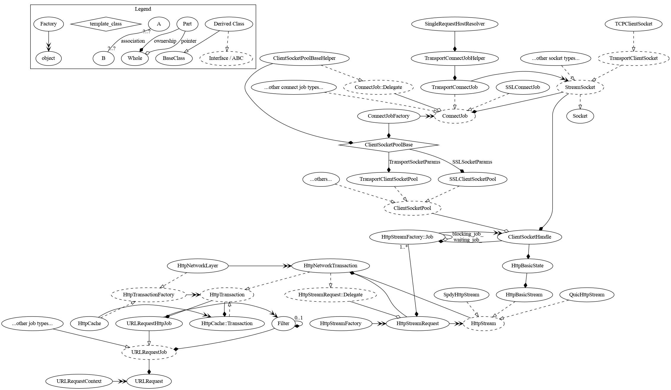 Object Relationship Diagram for URLRequest lifetime