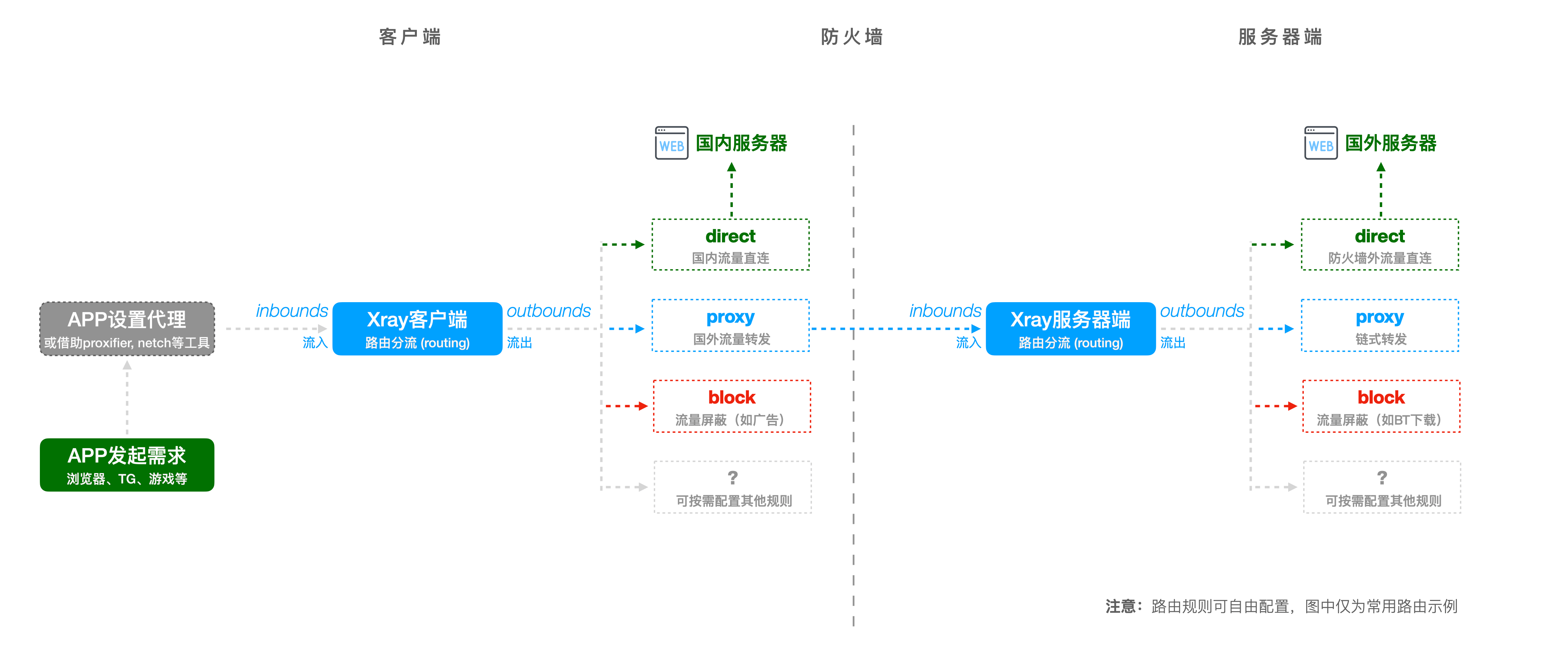 Xray数据流向